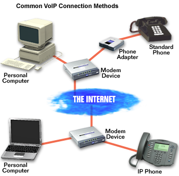 Schéma montrant raccordement téléphones IP et ordinateurs pour la VoIP