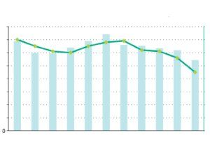 Graphique présentant une courbe en baisse
