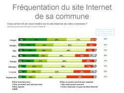 Tableau donnant la fréquentation du site Internet de sa commune