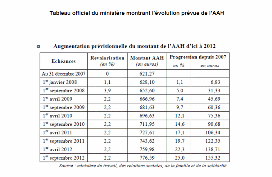 Tableau officiel du ministère montrant l’évolution prévue de l’AAH Le