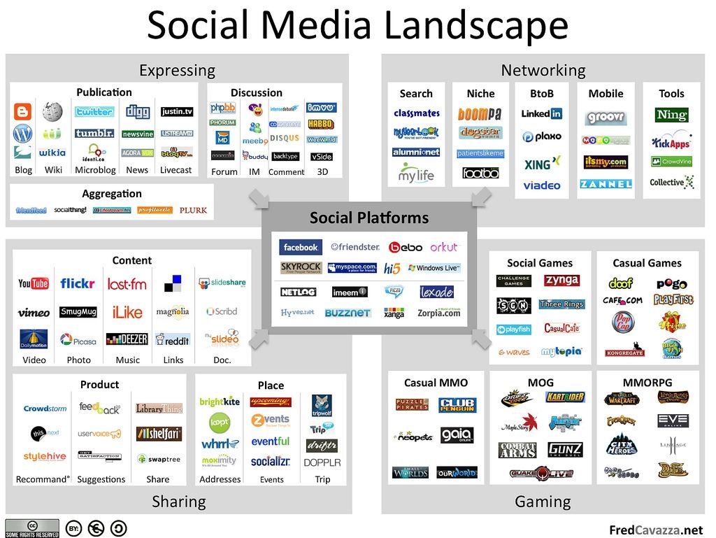 Panorama des media sociaux actuels Panorama des medias sociaux