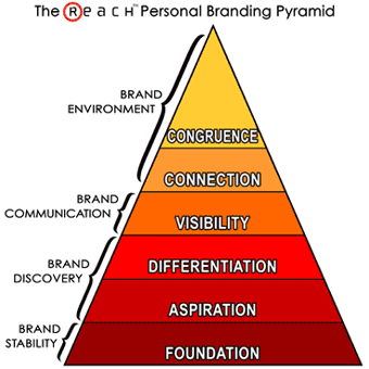 personal branding states personal branding