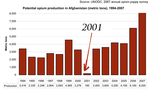 opium graph afghanistan