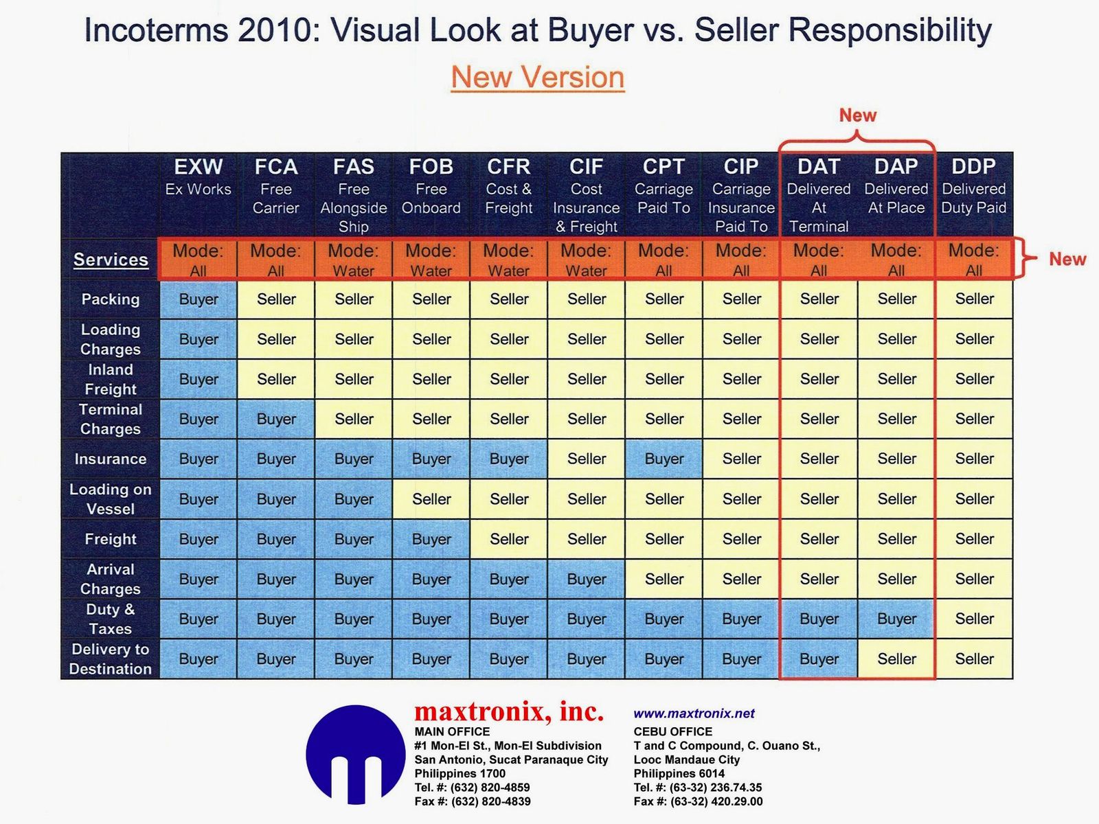 comment apprendre les incoterms 2010