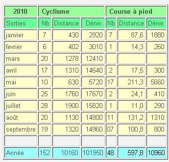 bilan-sept2010