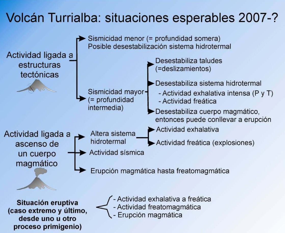Evolution Turri 2007-