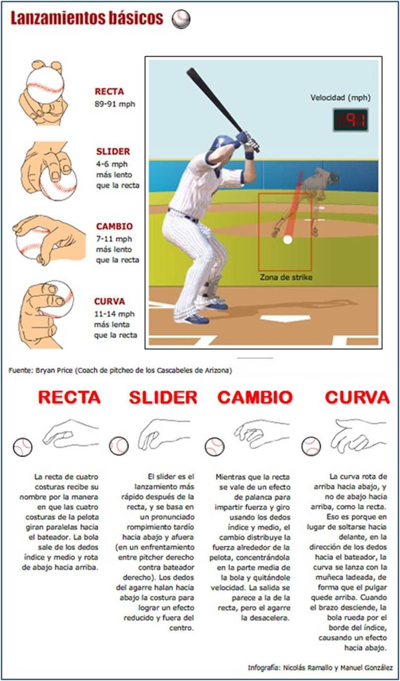 Tipos de Lanzamiento en el Beisbol - Rafael Bervín Farías
