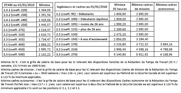 Salaires Syntec : Une grille de classification qui doit être respectée ! -  CFDT SEGULA Ingénierie Consulting