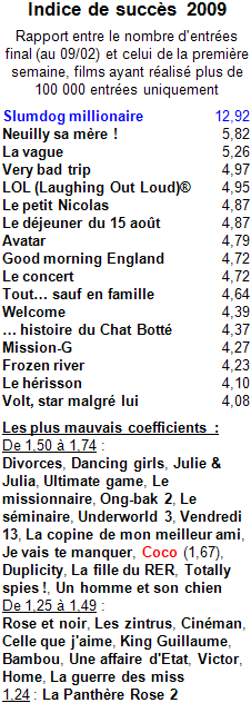 les indices de succès 2009