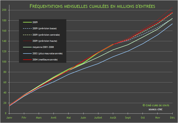 2009 dans le sillage de 2004, année record fréquentations cinéma mensuelles cumulées