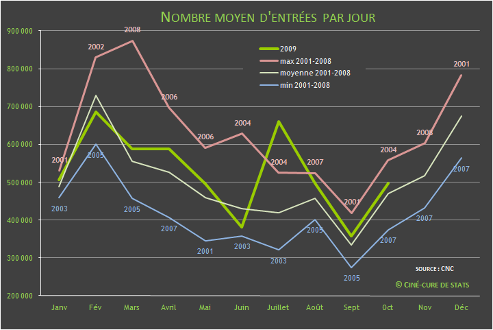 500 000 entrées par jour en octobre 2009 500 000 entrées par jour en octobre 2009