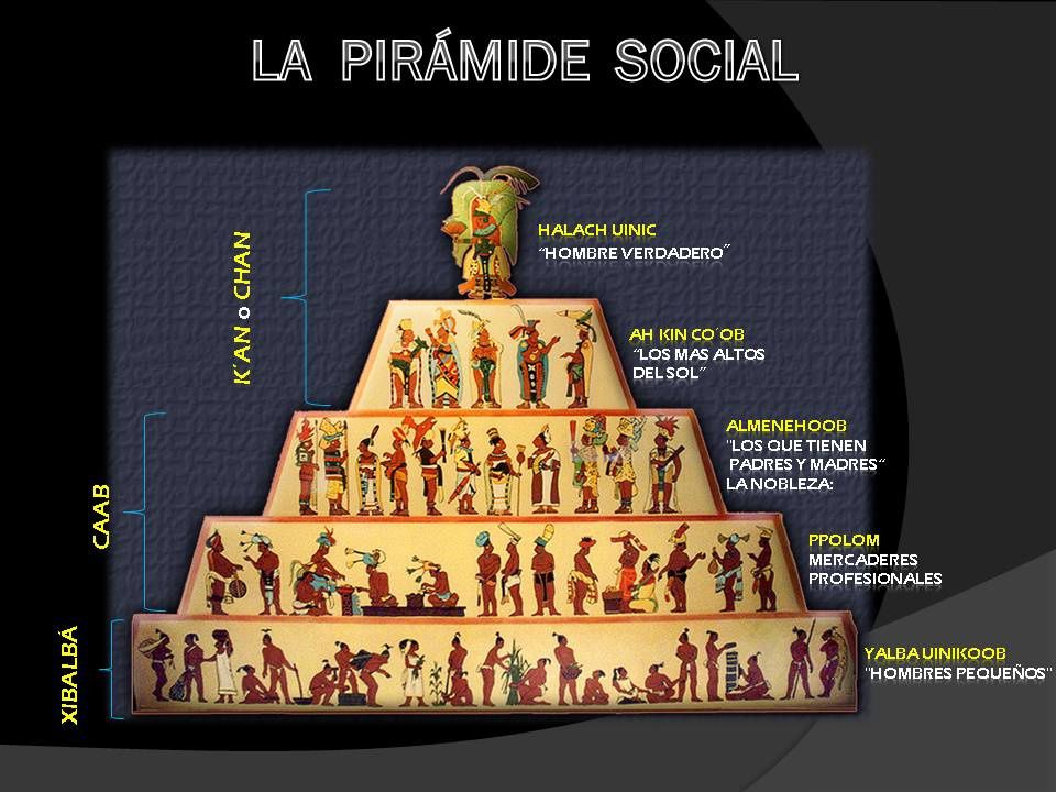 Resultado de imagen de imagenes piramide de la sociedad maya