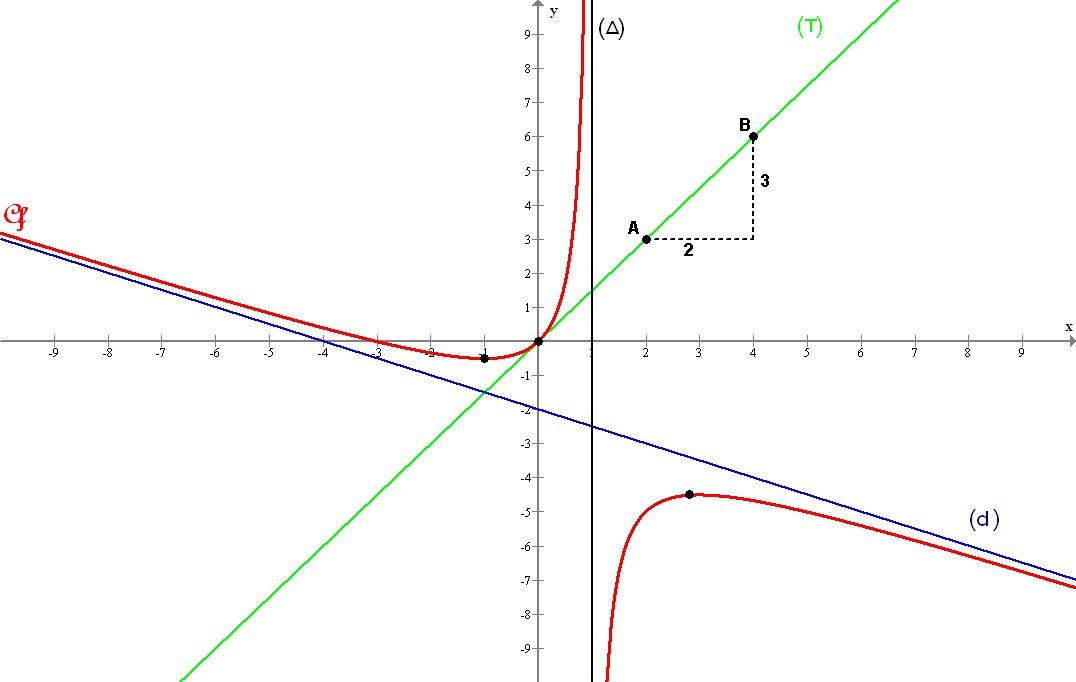 comment trouver une derivee graphiquement