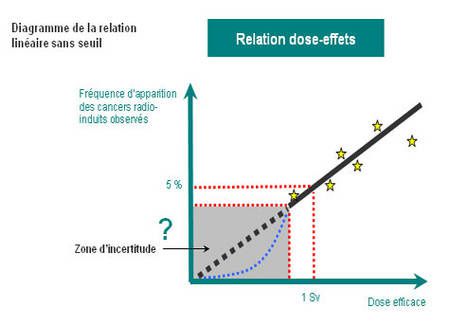 la relation dose effet - RTEmagicC 27 jpg