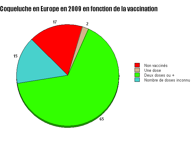 Coqueluche Europe 2009 (Euvac)