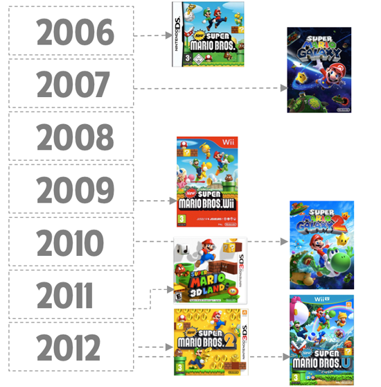 Le-rythme-rapide-des-Mario-depuis-2006-la-machine-s-est-rel.png