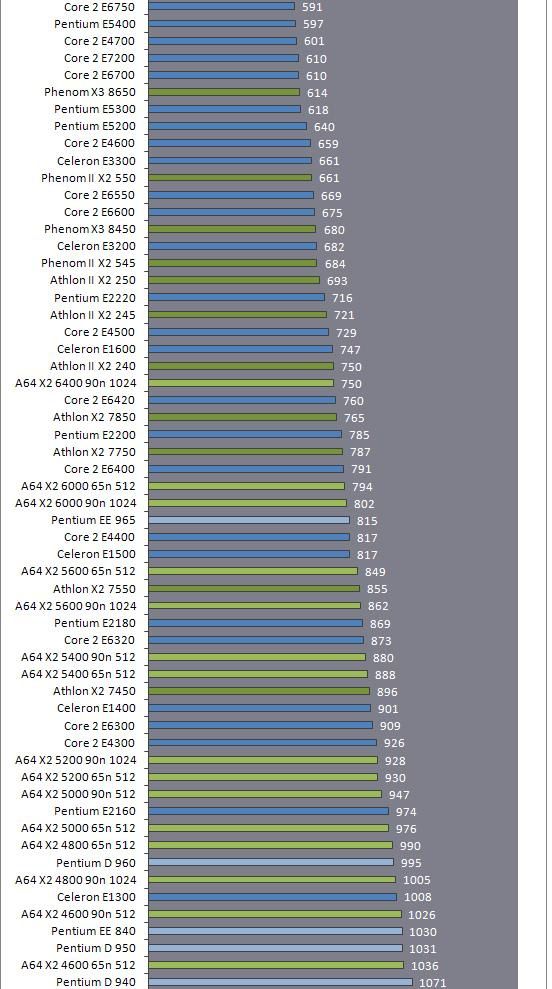 COMPARATIFS PROCESSEURS multi-coeur INTEL et AMD depuis 2005 sous After Effects CS4 