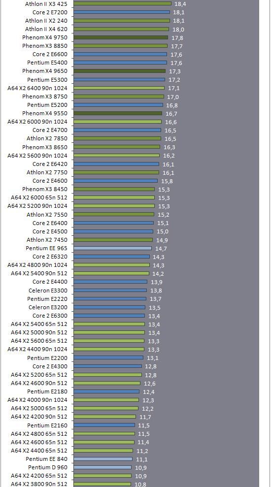 COMPARATIFS PROCESSEURS multi-coeur INTEL et AMD depuis 2005 sous CRYSIS