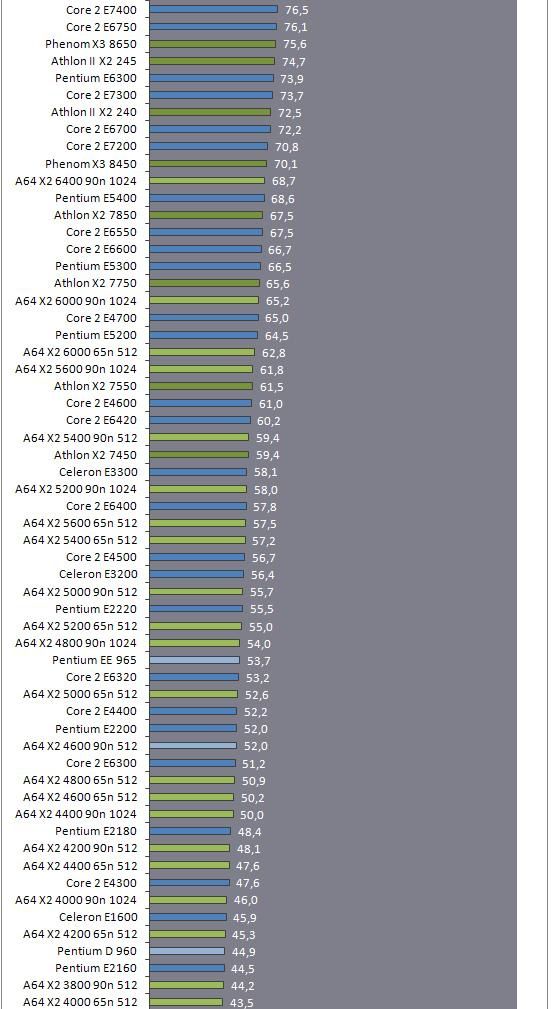COMPARATIFS PROCESSEURS multi-coeur INTEL et AMD depuis 2005 la moyenne