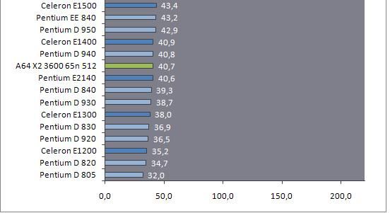 COMPARATIFS PROCESSEURS multi-coeur INTEL et AMD depuis 2005 la moyenne