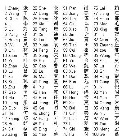 noms de famille et prénoms chinois - Sarah en Chine