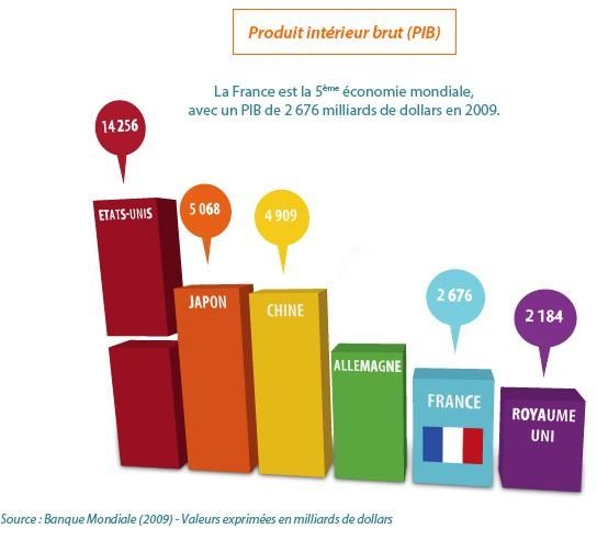 Economie La France En Quelques Chiffres Le Blog De
