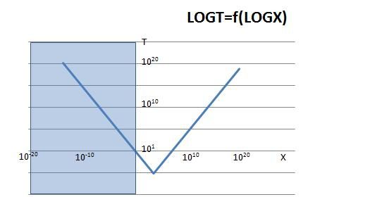 LOGT=f(X)