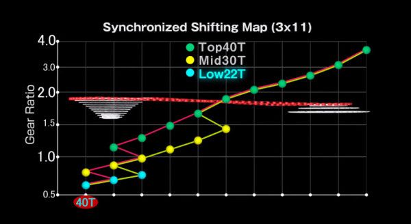 Shimano-XTR-Di2-Synchronized-Shift-map-triple-600x328.jpg