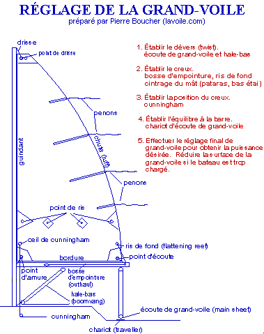 reglage du PRINCIPES DE BASE DES REGLAGES DE VOILES et du mat - Le blog de  mac.kenzy.over-blog.com