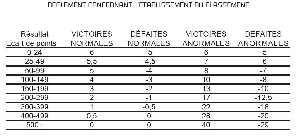Méthode de calcul des points de classement - Chauvigny tennis de table