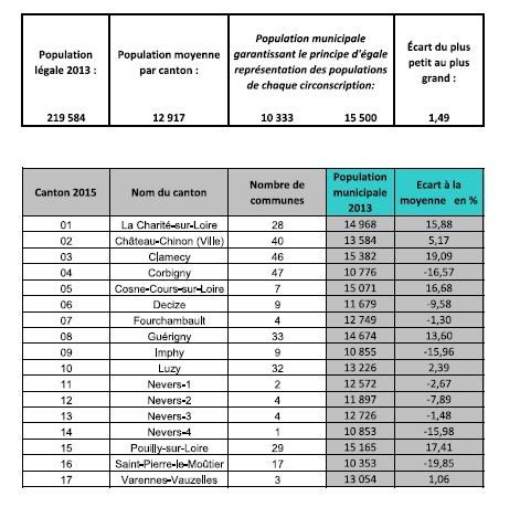 cantons de la Nièvre liste