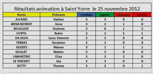 Résultats saint yorre 25 11 2012