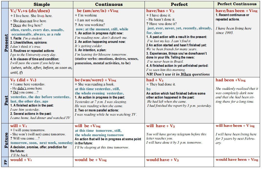 tenses + values + form