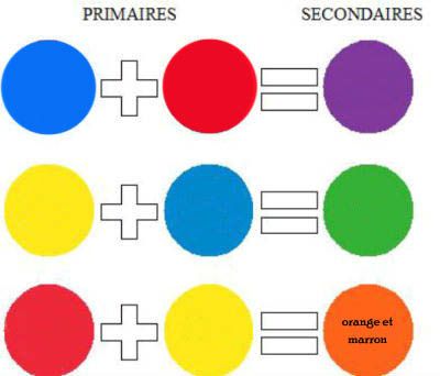 RÃ©sultat de recherche d'images pour "arts plastriques avec couleur primaires je gfais plins de couleurs"