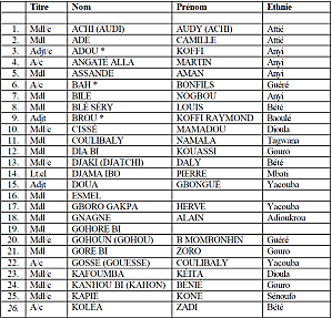 liste-gendarmes-tues-bouake1.PNG