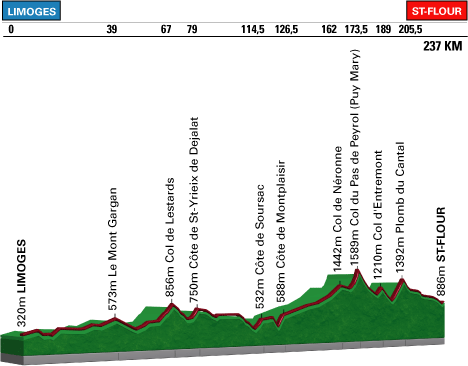 profil étape du tour 20001