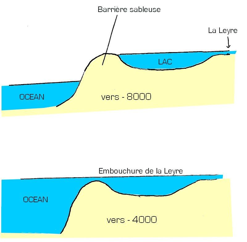 I) Formation du Bassin d'Arcachon - La Fin du Bassin d'Arcachon