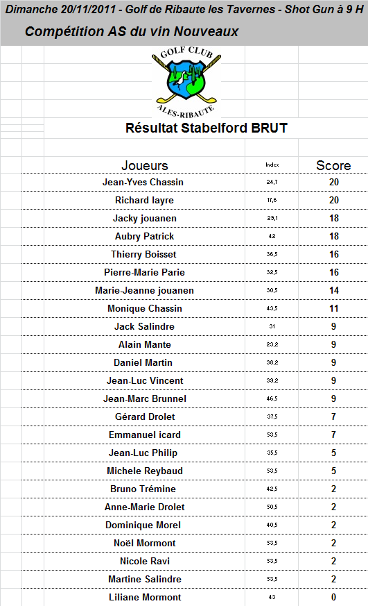 resultat Brut Stabelford