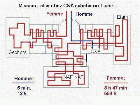 Humour : Faire les courses façon femme, façon homme... - Source d'Optimisme