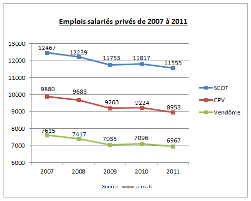 Évolution emploi salarié privé SCOT - CPV - Vendôme 200