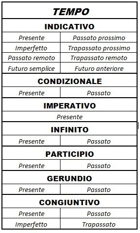Ripasso Verbi In Italiano Verbo Essere Parola D Ordine Intelligenza