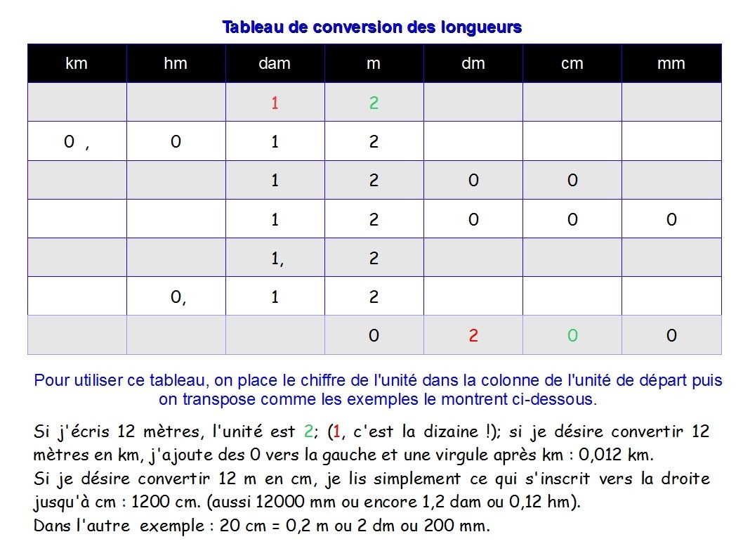 Tableaux de conversion - Hortidact