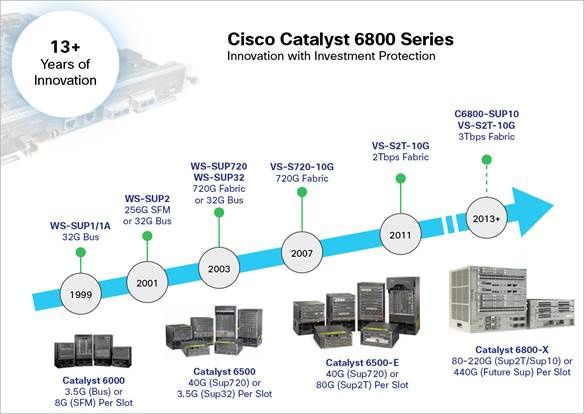 Evolution-of-Cisco-Catalyst-6000-Series-.jpg