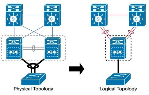 Физико-против-логического-топологии-в-ВСС-Configuration.jpg