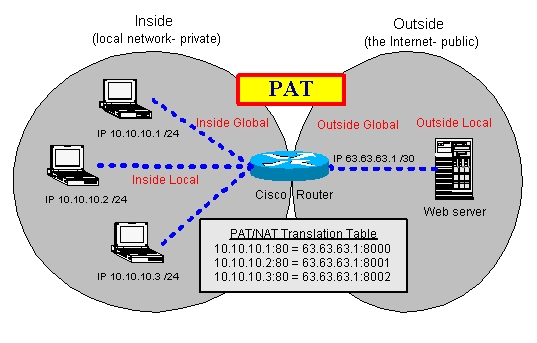 Technology News via Babar Zuberi......: How to Set Up PAT (Port Address  Translation) in the Cisco IOS?