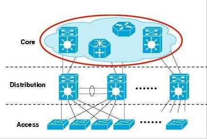 Core-distribution-Access.jpg