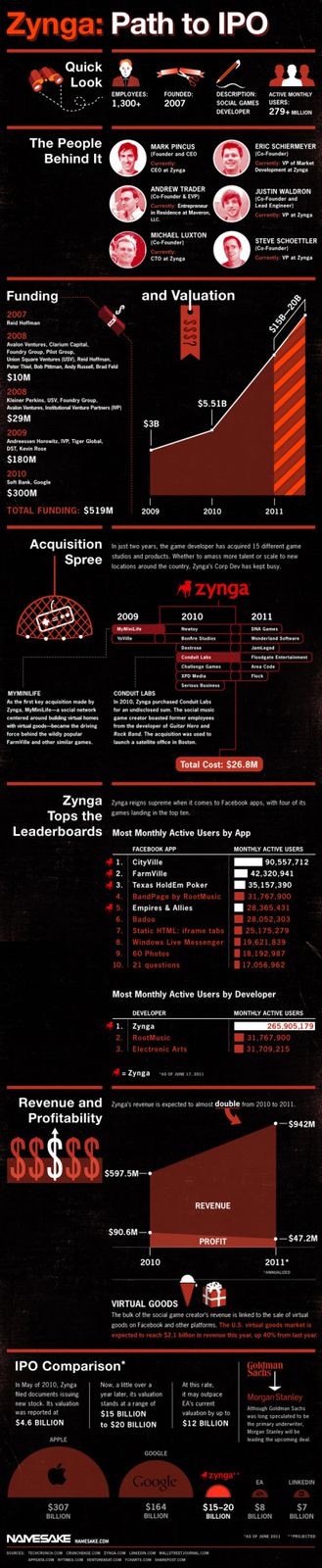 Rachid Sefrioui Finaventures - Infographique Zynga IPO bour