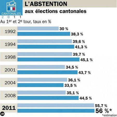 685427_l-abstention-aux-elections-cantonales.jpg