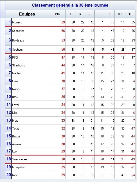 Classement 38