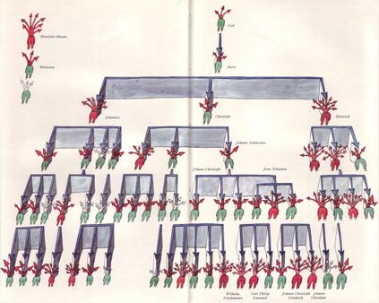 12 Arbre genealogique de la famille Bach, illus. Folon (from Le Livre